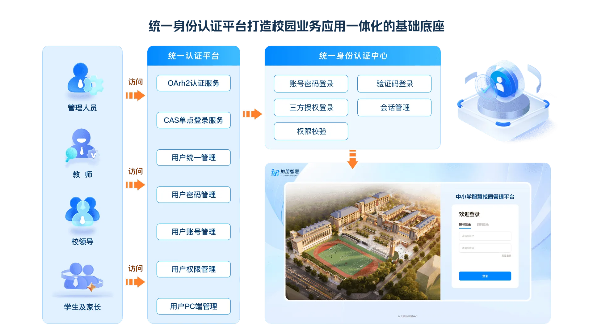 统一身份认证